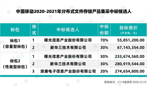 中标金额超亿元 紫光股份旗下新华三集团全面入围中国移动分布式文件存储产品集采